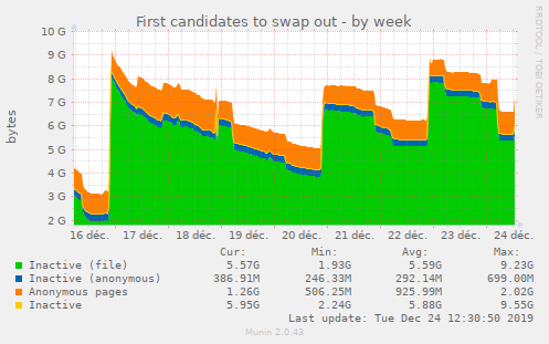 First candidates to swap out