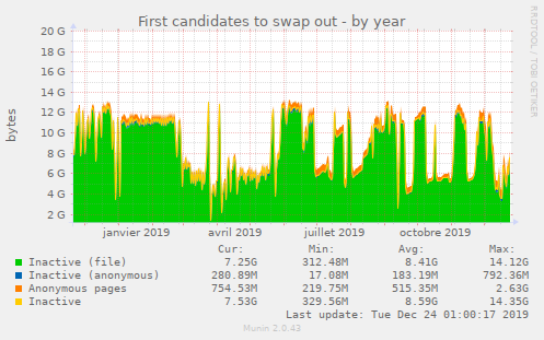 First candidates to swap out