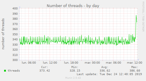 Number of threads