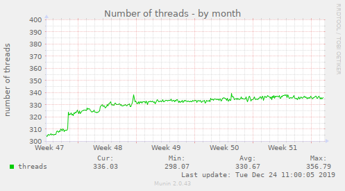 Number of threads
