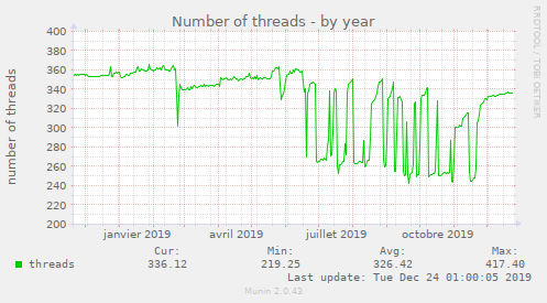 Number of threads