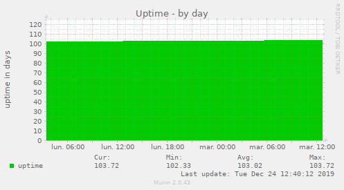 Uptime